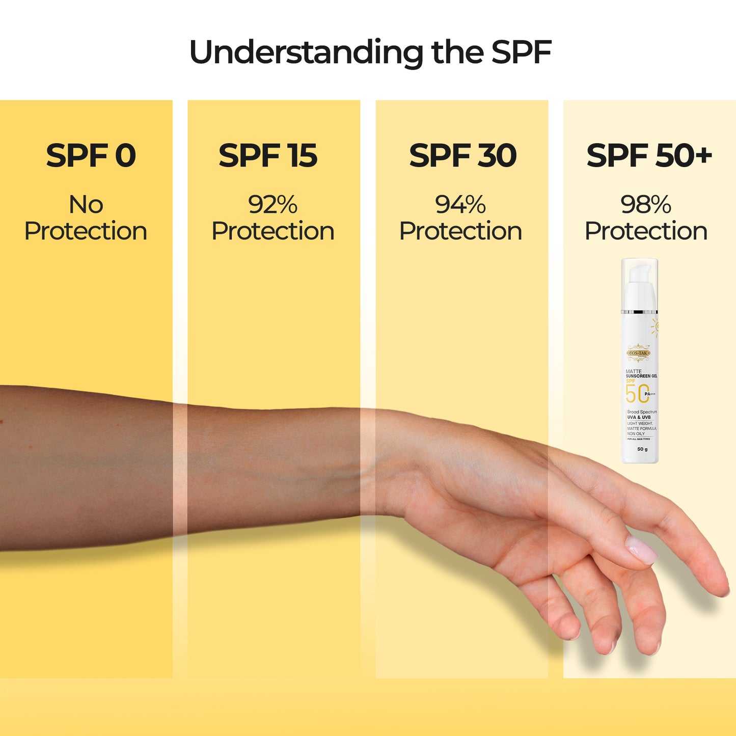 Costak SPF protection chart with a hand and sunscreen bottle on a yellow background