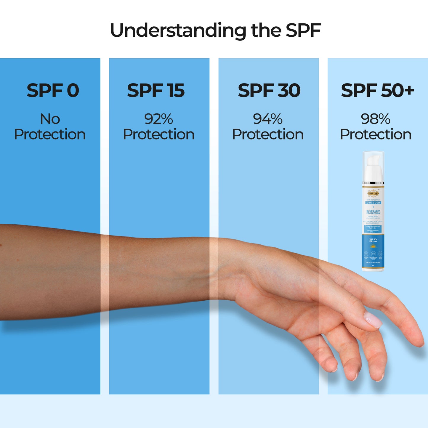 Illustration showing the SPF levels from 0 to 50+ with corresponding protection percentages and a bottle of sunscreen.