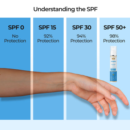 Illustration showing the SPF levels from 0 to 50+ with corresponding protection percentages and a bottle of sunscreen.